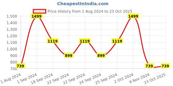 tatacliq.com Puma Lilac Cotton Printed Sports T-Shirt puma Price History Graph from 1 Aug 2024 to 22 Oct 2025
