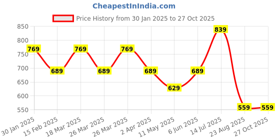 tatacliq.com Puma Lilac Cotton Printed Sports T-Shirt puma Price History Graph from 30 Jan 2025 to 24 Oct 2025