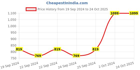 tatacliq.com Puma Lilac Cotton Sports T-Shirt puma Price History Graph from 19 Sep 2024 to 22 Oct 2025
