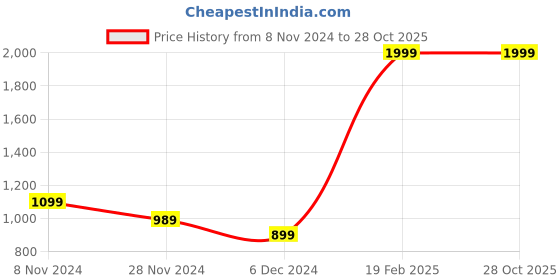 tatacliq.com Puma Lilac Cotton Textured Pattern Sports Shorts puma Price History Graph from 8 Nov 2024 to 27 Oct 2025