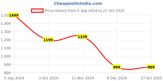 tatacliq.com Puma Lilac Logo Print Sports Shorts puma Price History Graph from 5 Sep 2024 to 27 Oct 2025