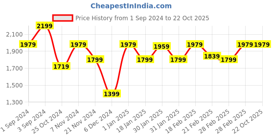 tatacliq.com Puma Lilac Logo Print Sports Tank Top puma Price History Graph from 1 Sep 2024 to 22 Oct 2025