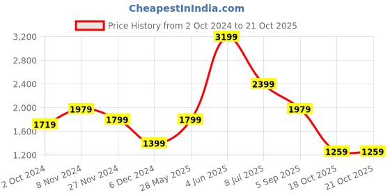 tatacliq.com Puma Lilac Logo Print Sports Tank Top puma Price History Graph from 2 Oct 2024 to 20 Oct 2025