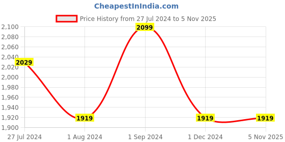 tatacliq.com Puma Lilac Logo Print Sports Track Pants puma Price History Graph from 27 Jul 2024 to 4 Nov 2025