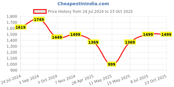 tatacliq.com Puma Lilac Plain Sports Bra puma Price History Graph from 24 Jul 2024 to 23 Oct 2025