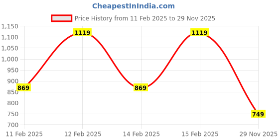 tatacliq.com Puma Lilac Printed Sports Cropped T-Shirt puma Price History Graph from 11 Feb 2025 to 28 Nov 2025