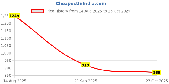 tatacliq.com Puma Lilac Printed Sports Cropped T-Shirt puma Price History Graph from 14 Aug 2025 to 23 Oct 2025
