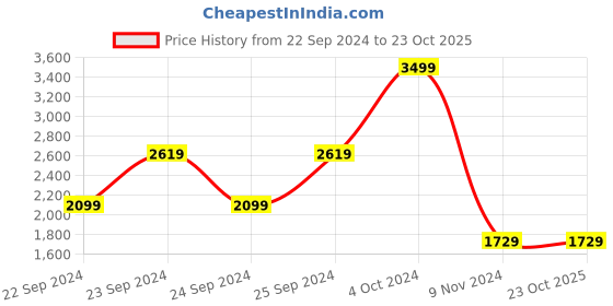tatacliq.com Puma Lilac Printed Sports Joggers puma Price History Graph from 22 Sep 2024 to 23 Oct 2025