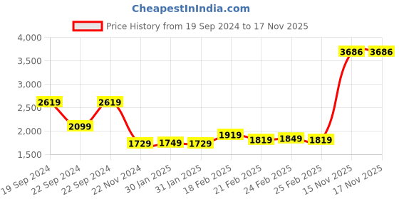 tatacliq.com Puma Lilac Printed Sports Joggers puma Price History Graph from 19 Sep 2024 to 16 Nov 2025