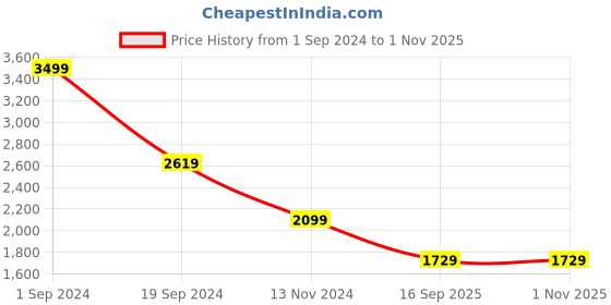 tatacliq.com Puma Lilac Printed Sports Joggers puma Price History Graph from 1 Sep 2024 to 31 Oct 2025