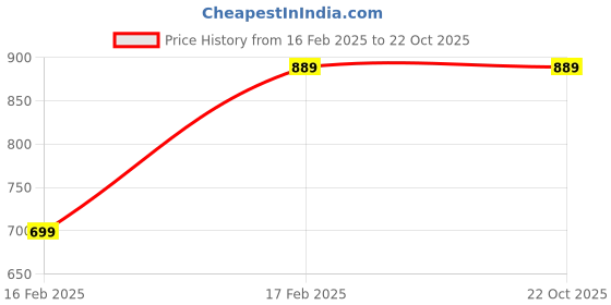 tatacliq.com Puma Lilac Printed Sports T-Shirt puma Price History Graph from 16 Feb 2025 to 21 Oct 2025