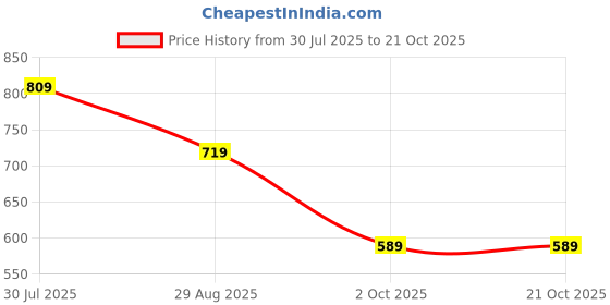 tatacliq.com Puma Lilac Printed Sports T-Shirt puma Price History Graph from 30 Jul 2025 to 21 Oct 2025