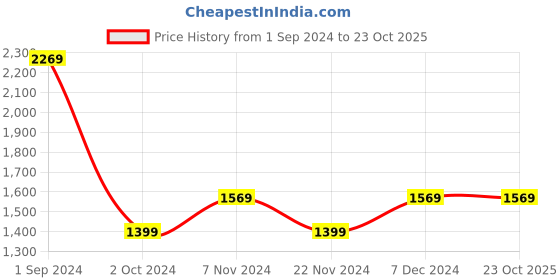 tatacliq.com Puma Lilac Printed Sports Tights puma Price History Graph from 1 Sep 2024 to 23 Oct 2025