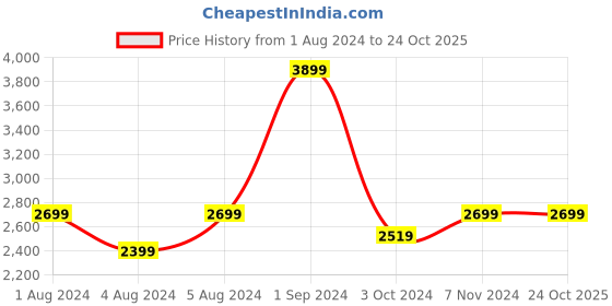 tatacliq.com Puma Lilac Printed Sweatshirt puma Price History Graph from 1 Aug 2024 to 23 Oct 2025