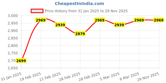 tatacliq.com Puma Lilac Printed Sweatshirt puma Price History Graph from 31 Jan 2025 to 29 Nov 2025