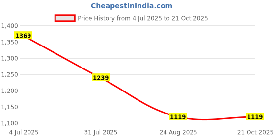 tatacliq.com Puma Lilac Self Pattern Sports Shorts puma Price History Graph from 4 Jul 2025 to 19 Oct 2025