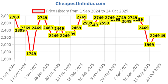 tatacliq.com Puma Lilac Self Pattern  Sports Tights puma Price History Graph from 1 Sep 2024 to 23 Oct 2025