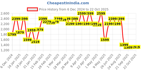 tatacliq.com Puma Lilac Sports Bra puma Price History Graph from 6 Dec 2024 to 21 Oct 2025