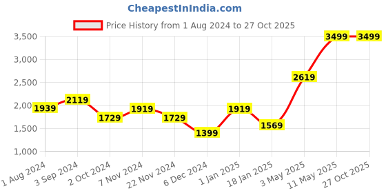 tatacliq.com Puma Lilac Textured Pattern Sports Tights puma Price History Graph from 1 Aug 2024 to 27 Oct 2025