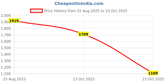 tatacliq.com Puma Lilac Textured Pattern Sports Tights puma Price History Graph from 25 Aug 2025 to 13 Oct 2025