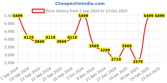 tatacliq.com Puma Lilac Textured Pattern Sports Tracksuit puma Price History Graph from 1 Sep 2024 to 23 Oct 2025