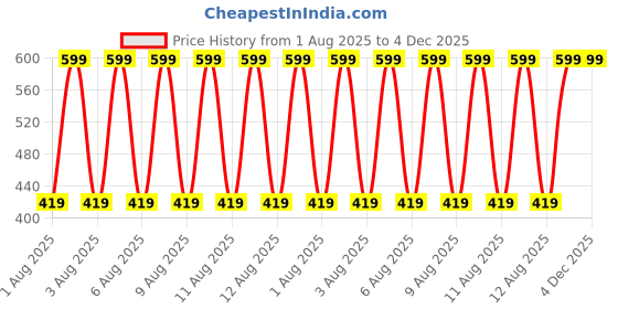 tatacliq.com Puma Lime Green & Black Cotton Solid Socks Pack of 3 puma Price History Graph from 1 Aug 2025 to 4 Dec 2025