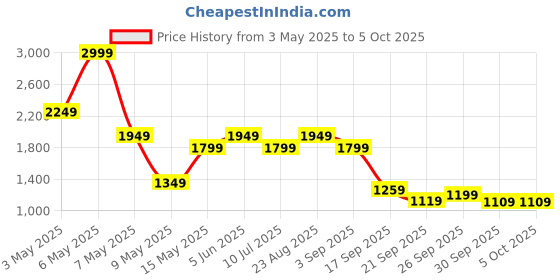 tatacliq.com Puma Local Heroes Blue Crystal Polyester Printed Duffle Bag puma Price History Graph from 3 May 2025 to 4 Oct 2025