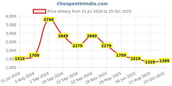 tatacliq.com Puma Logo Regular Fit Hoodie puma Price History Graph from 31 Jul 2024 to 25 Oct 2025