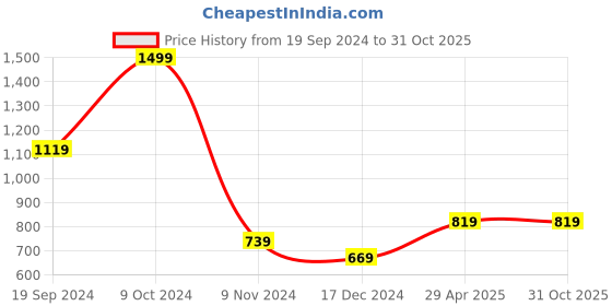 tatacliq.com puma Long Sleeve Boy's Regular Fit Polo puma Price History Graph from 19 Sep 2024 to 30 Oct 2025