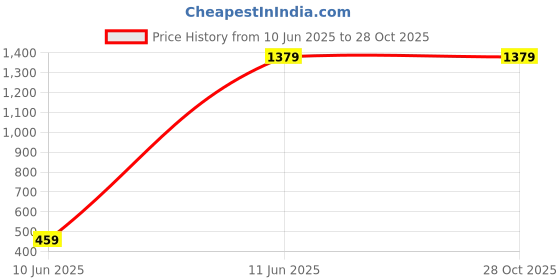 tatacliq.com Puma Love Wins Black Cotton Regular Fit Printed T-Shirt puma Price History Graph from 10 Jun 2025 to 27 Oct 2025