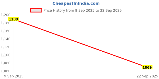 tatacliq.com puma Luke V1 Unisex Flipflops puma Price History Graph from 9 Sep 2025 to 22 Sep 2025