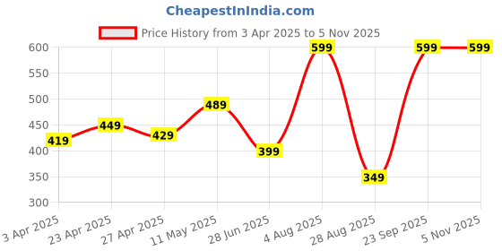 tatacliq.com Puma Luminous Blue Medium Baseball Cap puma Price History Graph from 3 Apr 2025 to 5 Nov 2025
