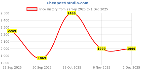 tatacliq.com Puma Lux Army Premium Essentials Ribbed Regular Fit Polo T-Shirt puma Price History Graph from 22 Sep 2025 to 30 Nov 2025