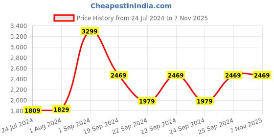 tatacliq.com Puma M Studio Yogini Lite AOP Black Regular Fit Printed Sports T-Shirt puma Price History Graph from 24 Jul 2024 to 6 Nov 2025