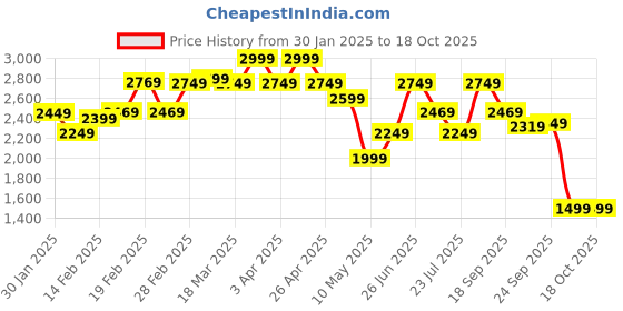 tatacliq.com Puma Magenta Gleam Others Skinny Fit Tights puma Price History Graph from 30 Jan 2025 to 18 Oct 2025