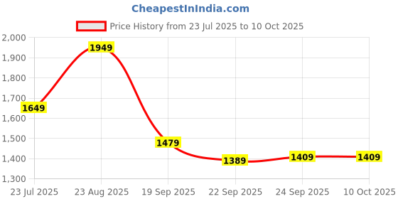 tatacliq.com Puma Magenta Gleam Regular Fit Skirt puma Price History Graph from 23 Jul 2025 to 10 Oct 2025
