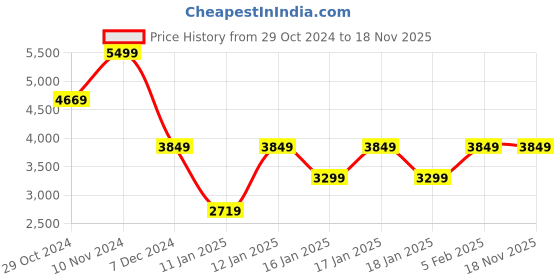 tatacliq.com Puma Manchester City Beige Cotton Relaxed Fit Self Pattern Sports Polos puma Price History Graph from 29 Oct 2024 to 18 Nov 2025