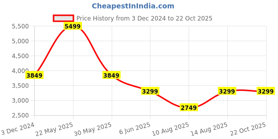 tatacliq.com Puma Manchester City FC Blue Regular Fit Striped Sports Polo puma Price History Graph from 3 Dec 2024 to 22 Oct 2025
