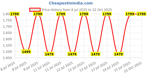tatacliq.com Puma Manchester City FC Light Grey Regular Fit Printed Sports T-Shirt puma Price History Graph from 8 Jul 2025 to 22 Oct 2025