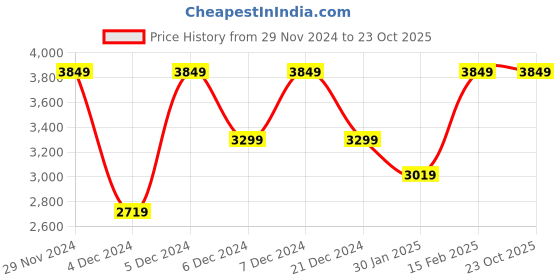 tatacliq.com Puma Manchester City FC Red Regular Fit Printed Sports T-Shirt puma Price History Graph from 29 Nov 2024 to 23 Oct 2025