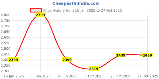 tatacliq.com Puma Manchester City FtblNrgy Black Relaxed Fit Football Shorts puma Price History Graph from 16 Jan 2025 to 27 Oct 2025