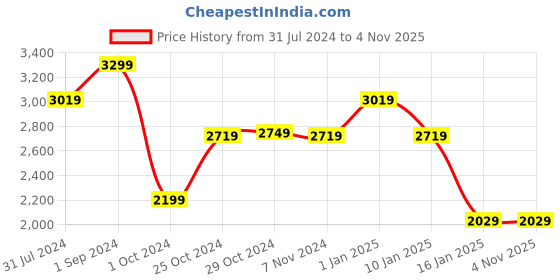 tatacliq.com Puma MAPF1 Black Cotton Slim Fit Striped Trackpants puma Price History Graph from 31 Jul 2024 to 3 Nov 2025