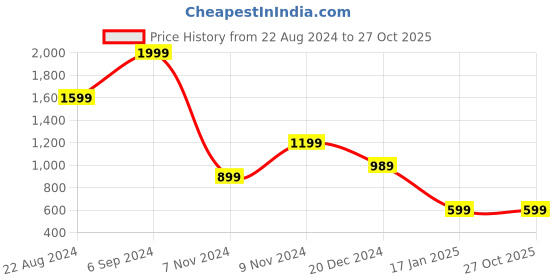 tatacliq.com Puma Mapf1 Black Solid Baseball Cap puma Price History Graph from 22 Aug 2024 to 27 Oct 2025