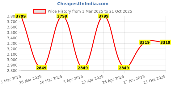 tatacliq.com Puma MAPF1 Cloudspun Ocean Tropi Blue Slim Fit Sports Jacket puma Price History Graph from 1 Mar 2025 to 21 Oct 2025
