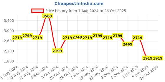 tatacliq.com puma MAPF1 Drift Cat Decima Jr puma Price History Graph from 1 Aug 2024 to 26 Oct 2025