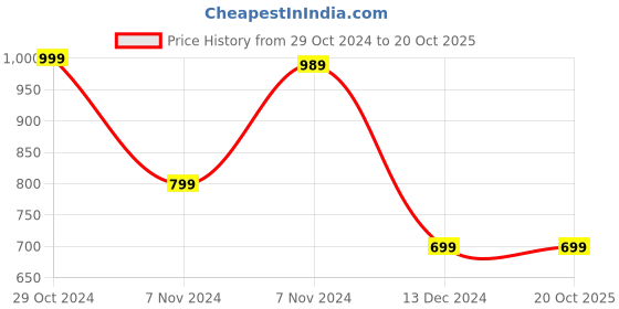 tatacliq.com Puma Mapf1 Grey Solid Beanies puma Price History Graph from 29 Oct 2024 to 19 Oct 2025