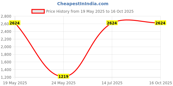 tatacliq.com puma MAPF1 Leadcat 2.0 Graphic Unisex Slides puma Price History Graph from 19 May 2025 to 16 Oct 2025