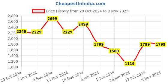 tatacliq.com Puma MAPF1 Ocean Tropic Cotton Relaxed Fit Printed Sports T-Shirt puma Price History Graph from 29 Oct 2024 to 8 Nov 2025