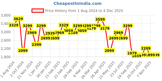 tatacliq.com Puma Maroon & Peach Cotton Reversible Jacket puma Price History Graph from 1 Aug 2024 to 3 Dec 2025
