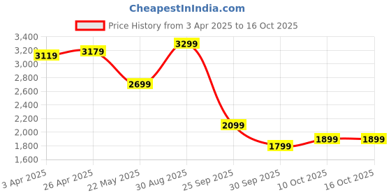 tatacliq.com Puma Maroon & Peach Cotton Reversible Jacket puma Price History Graph from 3 Apr 2025 to 16 Oct 2025